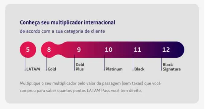 Saiba como acumular milhas Latam Pass